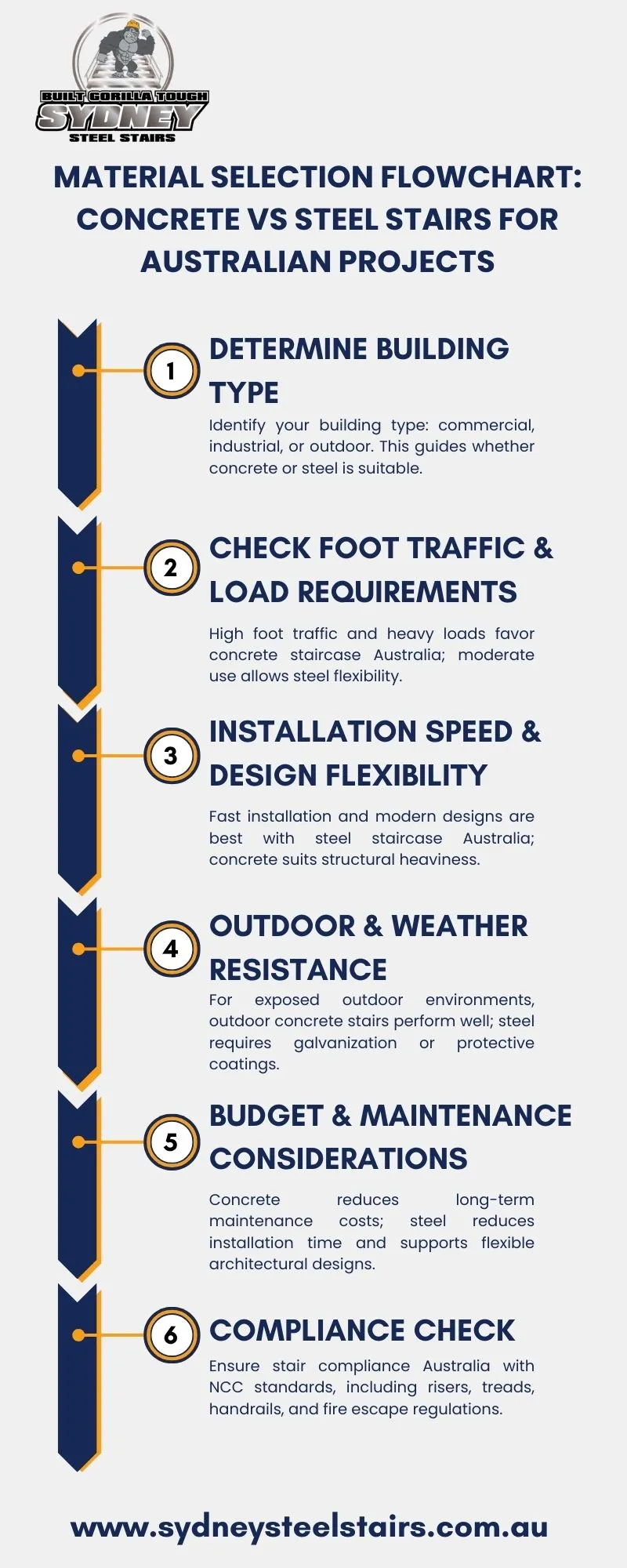Material Selection Flowchart Concrete vs Steel Stairs for Australian Projects
